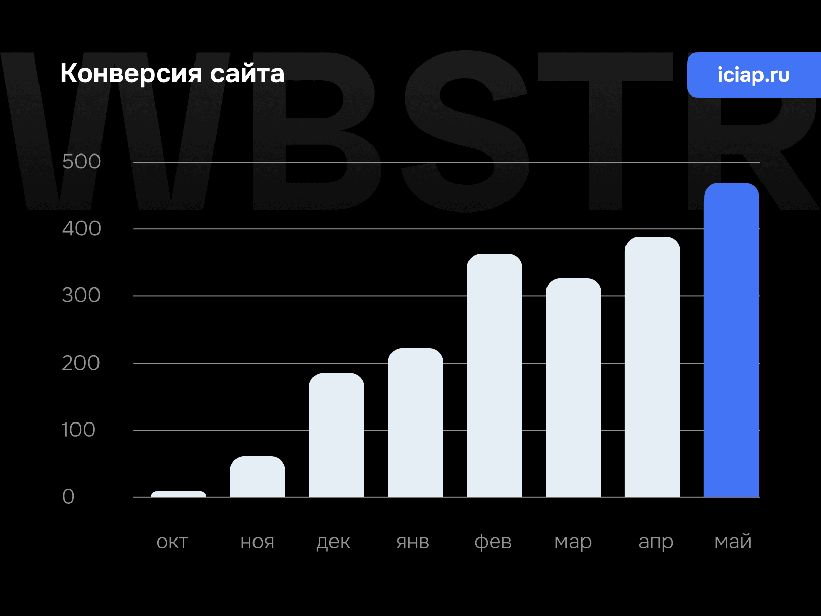 График роста конверсии для проекта «ИЦИП»